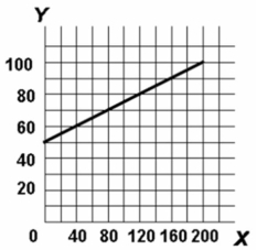   -Refer to the above diagram.The vertical intercept: A)  is 40. B)  is 50. C)  is 60. D)  cannot be determined from the information given.