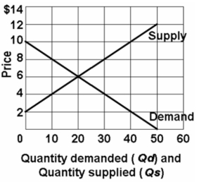  -Refer to the above graph.Which of the following schedules correctly reflects  supply ?   A)  schedule (A)  B)  schedule (B)  C)  schedule (C)  D)  schedule (D) 