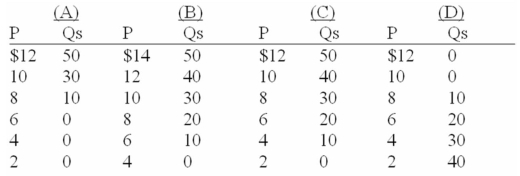   -Refer to the above graph.Which of the following schedules correctly reflects  supply ?   A)  schedule (A)  B)  schedule (B)  C)  schedule (C)  D)  schedule (D) 