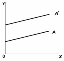 Refer to the graph.The movement from line A to line A' represents a change in:   A)  the slope only. B)  the intercept only. C)  both the slope and the intercept. D)  neither the slope nor the intercept.