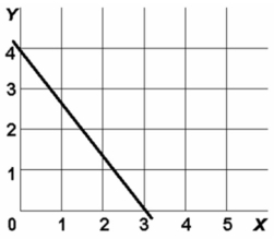  -In the above diagram the vertical intercept and slope are: A)  4 and -1<sup>1</sup>/<sub>3</sub> respectively. B)  3 and -1<sup>1</sup>/<sub>3</sub> respectively. C)  3 and + <sup>3</sup>/<sub>4</sub> respectively. D)  4 and + <sup>3</sup>/<sub>4</sub> respectively.