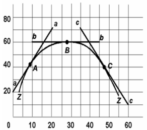   -Refer to the above diagram.The slope of curve ZZ at point B is: A)  infinity. B)  zero. C)  one. D)  none of the above.