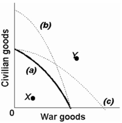   -Refer to the above production possibilities curves.Given production possibilities curve (a),point Y indicates that society is failing to use available resources efficiently.