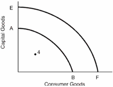   (a)Any production possibilities curve outside AB indicates growth (such as curve CD).See graph below.   (b)Production at point 4 indicates that the economy is not operating at its full potential.Increases in aggregate demand or reallocation of resources may be necessary to address this unemployment problem. (c)A shifting from AB to EF indicates economic growth.This can occur as a result of supply factors that include increased quantity and quality of natural and human resources,increase in the stock of capital,and improved technology;growth in aggregate demand which motivates increases in production;and more efficient allocation of resources.