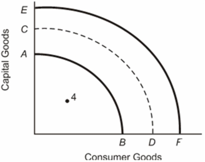   (a)Any production possibilities curve outside AB indicates growth (such as curve CD).See graph below.   (b)Production at point 4 indicates that the economy is not operating at its full potential.Increases in aggregate demand or reallocation of resources may be necessary to address this unemployment problem. (c)A shifting from AB to EF indicates economic growth.This can occur as a result of supply factors that include increased quantity and quality of natural and human resources,increase in the stock of capital,and improved technology;growth in aggregate demand which motivates increases in production;and more efficient allocation of resources.