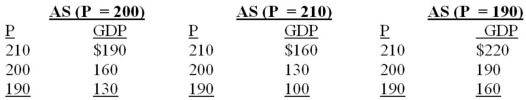 (a)What will be the short-run level of real GDP if the price level rises unexpectedly from 200 to 210 because of an increase in aggregate demand? Falls unexpectedly from 200 to 190 because of a decrease in aggregate demand? Explain each situation. (b)What will be the long-run level of real GDP when the price level rises from 200 to 210? Falls from 200 to 190? Explain each situation. (a)In the short run,real GDP will rise to $190 when the price level rises from 200 to 210.If the price level were to fall unexpectedly from 200 to 190,then the real GDP would fall to $130 temporarily.The changes in the short-run are only temporary responses to changes in aggregate demand. (b)In the long-run,wages and resource prices adapt to the changes in the price level.Therefore,if the price level rises to 210,wages and resources prices in the long-run will rise by the same percentage as the price level and the aggregate supply will shift from AS (P = 200)to AS (P = 210).Business profits will fall to their original level and the motivation to expand or contract output will disappear.The long-run real GDP will be $160,its potential level.On the other hand,if the price level falls to 90,wages and resources prices in the long-run will fall by the same percentage as the price level and the aggregate supply will shift from AS (P = 100)to AS (P = 90).Business profits will rise to their original level and real GDP returns to $160,its potential level.