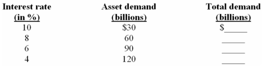   (c)If the money supply is $260 billion,what will be the equilibrium rate of interest? (d)If the money supply rises,will the equilibrium rate of interest rise or fall? (e)If GDP rises,will the equilibrium rate of interest rise or fall?   (a)Transactions demand for money is $200 billion ($1,000/5). (b)See above table. (c)The equilibrium interest rate is 8% (where money supply is equal to total demand). (d)If the money supply increases,the equilibrium interest rate will fall. (e)The equilibrium interest rate will rise because transactions demand,hence total demand,will rise and intersect money supply at a higher rate of interest.