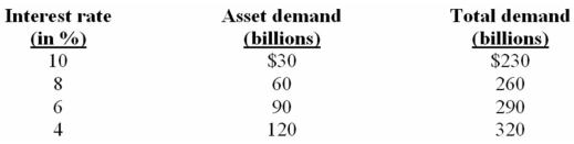   (c)If the money supply is $260 billion,what will be the equilibrium rate of interest? (d)If the money supply rises,will the equilibrium rate of interest rise or fall? (e)If GDP rises,will the equilibrium rate of interest rise or fall?   (a)Transactions demand for money is $200 billion ($1,000/5). (b)See above table. (c)The equilibrium interest rate is 8% (where money supply is equal to total demand). (d)If the money supply increases,the equilibrium interest rate will fall. (e)The equilibrium interest rate will rise because transactions demand,hence total demand,will rise and intersect money supply at a higher rate of interest.