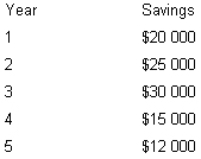 <strong>The mayor of Smalltown,Western Australia,is considering the purchase of a computer system to automate the city's rate collections.The system costs $75 000 and has an estimated life of five years.The mayor estimates the following savings will result if the system is purchased.If Smalltown uses a 10 per cent discount rate for capital budgeting decisions,what can be said about the internal rate of return (IRR)if the net present value at 12 per cent is positive? </strong> A) The IRR is greater than 12 per cent B) The IRR is between 10 per cent and 12 per cent C) The IRR is less than 10 per cent D) Insufficient information to determine