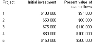 Wakefield Company management evaluates future projects based on their profitability index.The company is currently reviewing five similar projects and must choose one project.Pertinent information regarding the projects is as follows.Which project should Wakefield Company select if the decision is based entirely on profitability index?   A)  Project 1 B)  Project 2 C)  Project 3 D)  Project 4