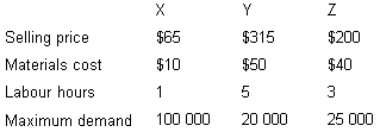 C Limited manufactures specialist medical equipment.Recruitment and training of manufacturing staff is difficult and C's operations management estimates that only 160 000 hours of labour at a rate of $50 per hour will be available in the next financial year.The following details relate to C's planned production of three products X,Y and Z for the next 12 months.To maximise profits the products C should manufacture are:   A)  Y then Z B)  Y then Z,then X. C)  X then Z. D)  X then F,then Y.