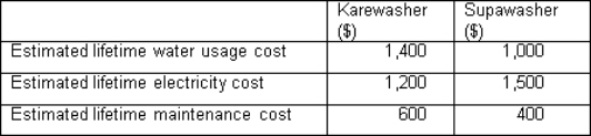 Waverly Ltd produces commercial grade washing machines.The Karewasher is currently selling for $2000 per unit.The company wants to introduce a new model,Supawasher,which uses less water per load.The comparative life-time costs of the two models are as follow: The economic value of a Supawasher is: (ignore time value of money)    A)  $300 B)  $2300 C)  $2900 D)  $4900