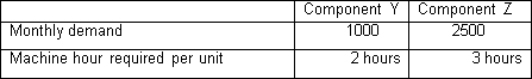 Avocado Ltd produces small electronic components for kitchen appliances.Two of its products are Component Y and Component Z.The selling price of Component Y is $15,and the selling price of Component Z is $20.The variable cost per unit for Component Y is $8 and the variable cost per unit of Component Z is $11.The machine hour requirement and demand for the two products are: Avocado Ltd's production capacity is 6500 machine hours per month.The optimal product mix is:   A)  1000 units X,1500 units Y B)  0 units X,2167 units Y C)  1000 units X,2500 units Y D)  1500 units X,1000 units Y