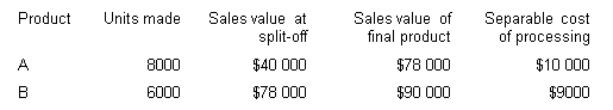 Lipex Pty c joint process.Each product may be sold at the split-off point or processed further.Additional processing requires no special facilities,and production costs of further processing are entirely variable and traceable to the products involved.Joint production costs for the year were $60 000.Sales values and costs are as follows.Allocate the joint production costs based on the physical units method.What are the joint costs assigned to product A?   A)  $25 714 B)  $20 339 C)  $34 286 D)  $30 000
