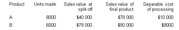 Lipex Pty Ltd produces two products (A and B) from a particular joint process.Each product may be sold at the split-off point or processed further.Additional processing requires no special facilities,and production costs of further processing are entirely variable and traceable to the products involved.Joint production costs for the year were $60 000.Sales values and costs are as follows.Allocate the joint production costs based on the physical units method.What are the joint costs assigned to product B?   A)  $25 714 B)  $20 339 C)  $34 286 D)  $39 661 