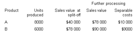 C Limited produces two products (A and B) from a particular joint process.Each product may be sold at split-off or may be further processed.Joint production costs for the year amounted to $60 000.Sales values and costs are as follows.If the joint production costs were assigned using the net realisable value method,the joint costs allocated to B would be:   A)  $23 964 B)  $32 143 C)  $32 617 D)  $39 661 