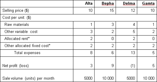 Zoota Ltd makes four products: Alta,Bepha,Delma and Gamta.The selling price and per unit costs are show below.*Alta and Delma share the same factory;therefore,monthly rent is allocated equally between the two products.Other allocated monthly fixed costs include administrative costs,which are allocated based on a $2/unit charge.Zoota Ltd decides to drop Delma because it is unprofitable.Christina Bobo,the management accountant of Zoota Ltd,suggests that by dropping Delma the company can save $1 x 5000 = $5000 a month.Your assessment of Christina's suggestion is:   A)  Christina is correct in her quantitative assessment;although she needs to also consider the qualitative factors. B)  Christina is incorrect because by dropping Delma,the company actually loses $3 per unit. C)  Christina is incorrect,because by dropping Delma,the company actually loses $1 per unit. D)  Christina is incorrect,because Delma is currently at break-even point.