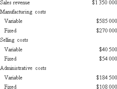 <strong>Econ Pty Ltd produced and sold 45 000 units of a single product last year.Data concerning the year's profit and loss statement is as follows: What was Econ's break-even point (rounded)in unit sales?  </strong> A) $720 000 B) $762 330 C) $1 080 000 D) $1 134 000 <div style=padding-top: 35px> 