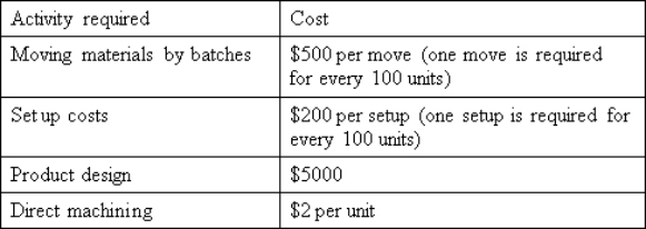 Chelonia Ltd manufactures small robot toys.It plans to introduce a new product,Speedie the robot tortoise.The following activity cost information is available: It is expected that each unit of Speedie will sell for $23.The direct material cost for unit is $10.What is the contribution margin per units? (For simplicity,assume that you can have partial moves and partial batches - that is,no need to round up the number of batches and the number of moves)    A)  $21 B)  $13 C)  $11 D)  $4
