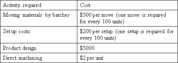 Chelonia Ltd manufactures small robot toys.It plans to introduce a new product,Speedie the robot tortoise.The following activity cost information is available: It is expected that each unit of Speedie will sell for $23.The direct material cost for unit is $10.What is the break-even point in units? (For simplicity,assume that you can have partial moves and partial batches - that is,no need to round up the number of batches and the number of moves)    A)  518 units B)  1000 units C)  1250 units D)  2850 units