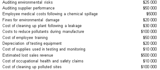 From the following list,calculate the total of environmental appraisal costs.   A)  $75 000 B)  $80 000 C)  $60 000 D)  $70 000