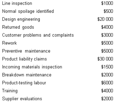 The following are the expected quality costs for a firm for a selected period.Calculate the amount of external failure costs.   A)  $33 000 B)  $37 500 C)  $42 000 D)  $37 000