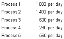 Assume a production process that typically moves the following number of products through its five processes: Assuming there is room for improvement in all processes,in what order of processes would the firm apply the theory of constraints to remove the bottlenecks?   A)  4 first,and then any order B)  2,1,3,5,4 C)  Work must be carried out in order of the physical flow of activities,i.e.1,2,3,4,5 D)  4,5,3,1,2