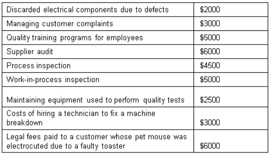 <strong>Lazy Linda Kitchen Appliances manufacturers small kitchen appliances like toasters and blenders.Last month Lazy Linda recorded the following quality costs: Lazy Linda's total internal failure cost was:  </strong> A) $9500 B) $7500 C) $5000 D) $2000 <div style=padding-top: 35px> 