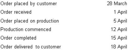 The following dates apply to a specific order processed by Hamilton Ltd: What is the customer response time?   A)  21 days B)  7 days C)  10 days D)  13 days