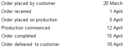 The following dates apply to a specific order processed by Hamilton Ltd: What is the waiting time?   A)  4 days B)  7 days C)  10 days D)  13 days