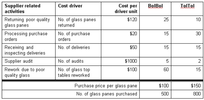 <strong>GoGo Furniture needs to purchase glass panes to make glass top coffee tables.Last year GoGo Furniture has two suppliers,BolBol and TolTol.Based on last year's expernece with these two suppliers,GoGo provides you with the following supplier related information: The supplier performance index of BolBol and TolTol are,respectively: </strong> A) BolBol 0.30;TolTol 0.05 B) BolBol 1.20;TolTol 1.03 C) BolBol 1.30;TolTol 1.05 D) BolBol 1.51;TolTol 0.40