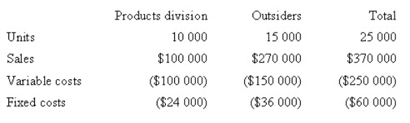 <strong>Corporate policy at Weber Pty Ltd requires that all transfers between divisions be recorded at variable cost as a transfer price.Divisional managers have complete autonomy in choosing their sources of customers and suppliers.The Milling Division sells a product called RK2.Forty per cent of the sales of RK2 are to the Products Division,while the remainder of the sales are to outside customers.The manager of the Milling Division is evaluating a special offer from an outside customer for 10 000 units of RK2 at a per unit price of $15.If the special offer were accepted,the Milling Division would be unable to supply those units to the Products Division.The Products Division could purchase those units from another supplier for $17 per unit.Annual capacity for the Milling Division is 25 000 units.The 2008 budget information for the Milling Division,based on full capacity,is presented below.Assuming the Milling Division manager agrees to the special offer,what is the effect of the decision on the gross margin of Weber as a whole?  </strong> A) $20 000 decrease B) $50 000 decrease C) $30 000 increase D) $50 000 increase <div style=padding-top: 35px> 