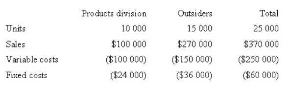 <strong>Corporate policy at Weber Pty Ltd requires that all transfers between divisions be recorded at variable cost as a transfer price.Divisional managers have complete autonomy in choosing their sources of customers and suppliers.The Milling Division sells a product called RK2.Forty per cent of the sales of RK2 are to the Products Division,while the remainder of the sales are to outside customers.The manager of the Milling Division is evaluating a special offer from an outside customer for 10 000 units of RK2 at a per unit price of $15.If the special offer were accepted,the Milling Division would be unable to supply those units to the Products Division.The Products Division could purchase those units from another supplier for $17 per unit.Annual capacity for the Milling Division is 25 000 units.The 2008 budget information for the Milling Division,based on full capacity,is presented below.Assume the company permits the division managers to negotiate a transfer price.The managers agree to a $15 transfer price adjusted to share equally the additional gross margin to Milling Division resulting from the sale to the Products Division.What is the agreed transfer price?  </strong> A) $14.00 B) $13.50 C) $12.50 D) $10.50 <div style=padding-top: 35px> 