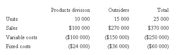 <strong>Corporate policy at Weber Pty Ltd requires that all transfers between divisions be recorded at variable cost as a transfer price.Divisional managers have complete autonomy in choosing their sources of customers and suppliers.The Milling Division sells a product called RK2.Forty per cent of the sales of RK2 are to the Products Division,while the remainder of the sales are to outside customers.The manager of the Milling Division is evaluating a special offer from an outside customer for 10 000 units of RK2 at a per unit price of $15.00.If the special offer were accepted,the Milling Division would be unable to supply those units to the Products Division.The Products Division could purchase those units from another supplier for $17 per unit.Annual capacity for the Milling Division is 25 000 units.The 2008 budget information for the Milling Division,based on full capacity,is presented below.Assume that demand increases for the Milling Division.All 25 000 units can be sold at the regular price to outside customers and the Product Division's annual demand declines to 5 000 units.What transfer price would be calculated under the general transfer-pricing formula?  </strong> A) $18.00 B) $17.00 C) $16.00 D) $10.00 <div style=padding-top: 35px> 