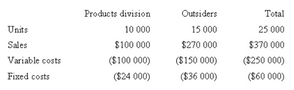 <strong>Corporate policy at Weber Pty Ltd requires that all transfers between divisions be recorded at variable cost as a transfer price.Divisional managers have complete autonomy in choosing their sources of customers and suppliers.The Milling Division sells a product called RK2.Forty per cent of the sales of RK2 are to the Products Division,while the remainder of the sales are to outside customers.The manager of the Milling Division is evaluating a special offer from an outside customer for 10 000 units of RK2 at a per unit price of $15.If the special offer were accepted,the Milling Division would be unable to supply those units to the Products Division.The Products Division could purchase those units from another supplier for $17 per unit.Annual capacity for the Milling Division is 25 000 units.The 2008 budget information for the Milling Division,based on full capacity,is presented below.Assume that demand increases for the Milling Division.20 000 units can be sold at the regular price to outside customers and the Products Division's annual demand remains at 10 000 units.What is the transfer price that would be calculated under the general transfer-pricing formula?  </strong> A) $12.00 B) $14.00 C) $16.00 D) $18.00 <div style=padding-top: 35px> 