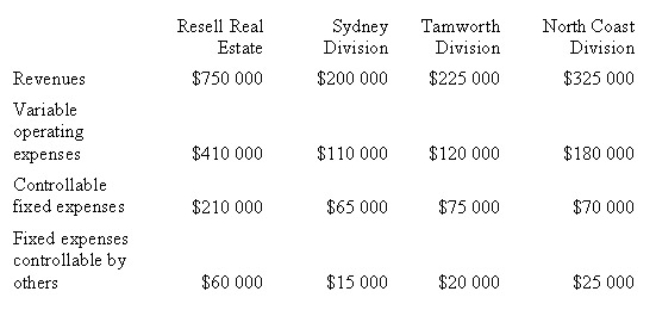 <strong>The following information was taken from the business united profit and loss statement of Resell Real Estate Agents for 2008: In addition,the company incurred common fixed costs of $18 000.Which amount should be used to evaluate the Sydney Division as an investment of the company?  </strong> A) $25 000 B) $10 000 C) $4000 D) ($8000) <div style=padding-top: 35px> 