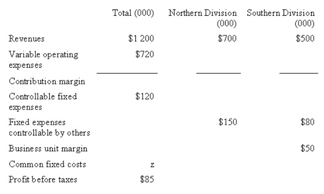 <strong>Callahan Company consists of two divisions,Northern and Southern.During 2008,many of the accounting records were destroyed in a fire.The managing director has asked the accountant for information relating to 2008.The following information is available to the accountant.In addition,the contribution margin ratio for both divisions was the same.What were the common fixed costs (z)during 2008?  </strong> A) $130 000 B) $45 000 C) $70 000 D) $65 000 <div style=padding-top: 35px> 