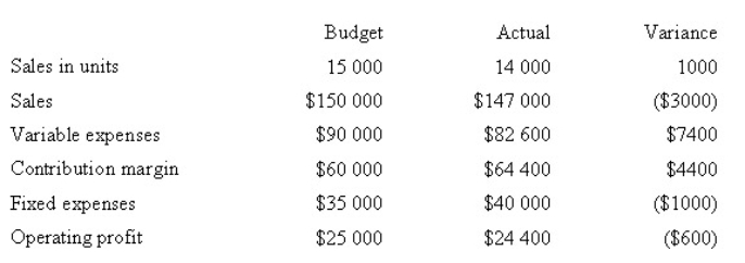 Master Products has the following information at the end of the year.What is Master Product's sales volume variance?   A)  $10 000 unfavourable B)  $4000 unfavourable C)  $4400 favourable D)  $3000 unfavourable