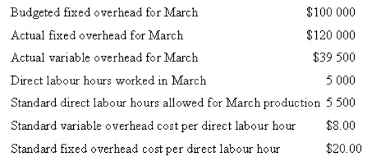 Use the following data to determine the company's fixed overhead volume variance for March.   A)  $10 000 overapplied B)  $10 000 underapplied C)  $20 000 overapplied D)  $20 000 underapplied