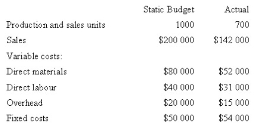 Z Company uses a variable costing system.There was no opening or closing stock.The following data is available.Use this data to determine Z's sales price variance.   A)  $2000 favourable B)  $10 000 unfavourable C)  $58 000 unfavourable D)  $10 000 favourable
