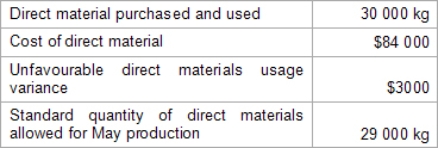 Given the following information,calculate the materials price variance:   A)  $2800 (F)  B)  $2800 (U)  C)  $6000 (U)  D)  $6000 (F) 