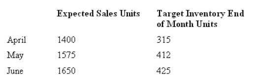 BeActive Sporting Goods sells tandem bicycles.The following data was taken from the most recent quarterly sales forecast.BeActive's cost for one bicycle is $125.How many units should the company purchase in May?   A)  1478 B)  1672 C)  1575 D)  1562