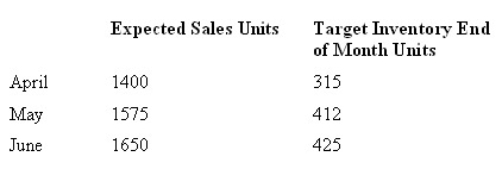 BeActive Sporting Goods sells tandem bicycles.The following data was taken from the most recent quarterly sales forecast.BeActive's cost for one bicycle is $125.What dollar amount should the company budget for June purchases?   A)  $153 125 B)  $154 750 C)  $204 625 D)  $207 875