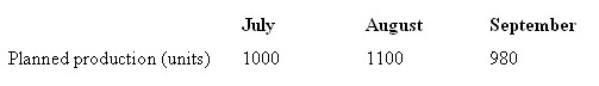 Vebco manufactures a product requiring 0.5 grams of platinum per unit.The cost of platinum is approximately $360 per gram.Vebco maintains an ending inventory of platinum equal to 10 per cent of the following month's production.The following data were taken from the most recent quarterly production budget.Determine the cost of platinum purchased in August.   A)  $195 840 B)  $200 160 C)  $391 680 D)  $400 320