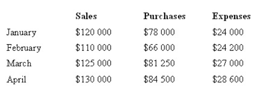The Grainger Company's Budgeted Profit & Loss Statement reflects the following amounts: Sales are collected 50 per cent in the month of sale,30 per cent in the month following sale,19 per cent in the second month following sale and 1 per cent is uncollectible.The uncollectible accounts are expensed at the end of the year.Grainger pays for purchases by the fifth of the month following purchase,to take advantage of the 3 per cent discount allowed.On January 1,Grainger had a cash balance of $88 000 and an accounts receivable balance of $58 000;$35 000 on account will be collected in January with the remaining balance to be collected in February.Grainger had an accounts payable balance of $72 000 on January 1.Invoices are recorded at their gross amount.The monthly expense figures include $5000 in monthly depreciation.The expenses are paid for in the month incurred.What is Grainger's expected cash balance at the end of January?   A)  $92 000 B)  $94 160 C)  $87 000 D)  $89 160