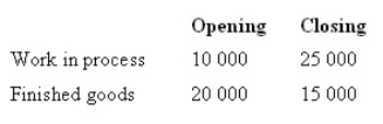 The following is the forecast level of inventory (in units) for Aardvark Ltd.If the company plans to sell 320 000 units,how many will they need to produce during the period?   A)  330 000 B)  315 000 C)  305 000 D)  320 000