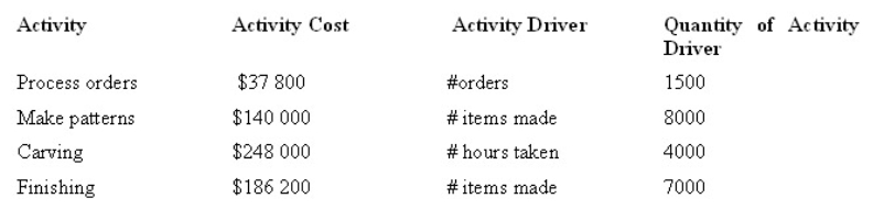 Quality Carvings manufactures furniture.They have decided to develop an activity-based costing system.Shown below is each activity,its cost and the activity driver used to assign these costs to products.Under an activity-based costing system,what is the activity cost per unit of activity driver for processing orders?   A)  $93.33 B)  $25.20 C)  $25.40 D)  $62.00
