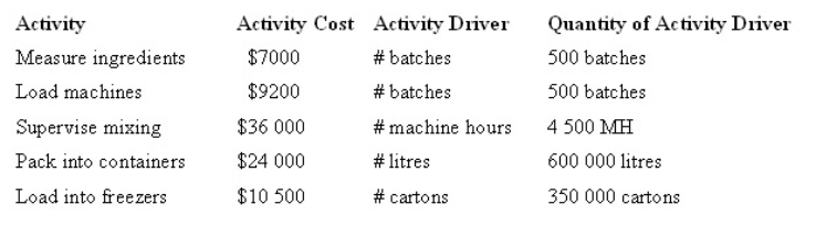Summer Ice Pty Ltd is a manufacturer of a range of ice cream products.The following is a list of activities,costs and quantities of activity drivers for a number of activities that occur in the factory.Under an activity-based costing system,what is the activity cost per unit of activity driver for measuring ingredients?   A)  $12.90 B)  $15.00 C)  $13.80 D)  $14.00