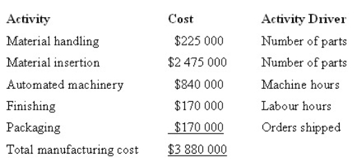 HiTech Products manufactures three types of CD players: Cheap,Econo and Deluxe.HiTech uses an activity-based product costing system.The company has identified five activities.Each activity,its cost and related activity driver are identified below: The following information pertains to each product line of CD players: Under an activity-based product costing system,what is the cost per unit of Cheap?     A)  $141.00 B)  $272.00 C)  $164.00 D)  $228.24
