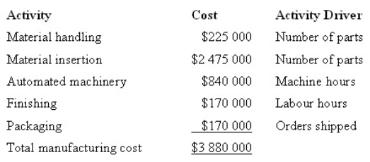 HiTech Products manufactures three types of CD players: Cheap,Econo and Deluxe.HiTech uses an activity-based product costing system.The company has identified five activities.Each activity,its cost and related activity driver are identified below: The following information pertains to each product line of CD players: Under an activity-based product costing system,what is the cost per unit of Econo (to the nearest dollar) ?     A)  $272 B)  $282 C)  $228 D)  $320